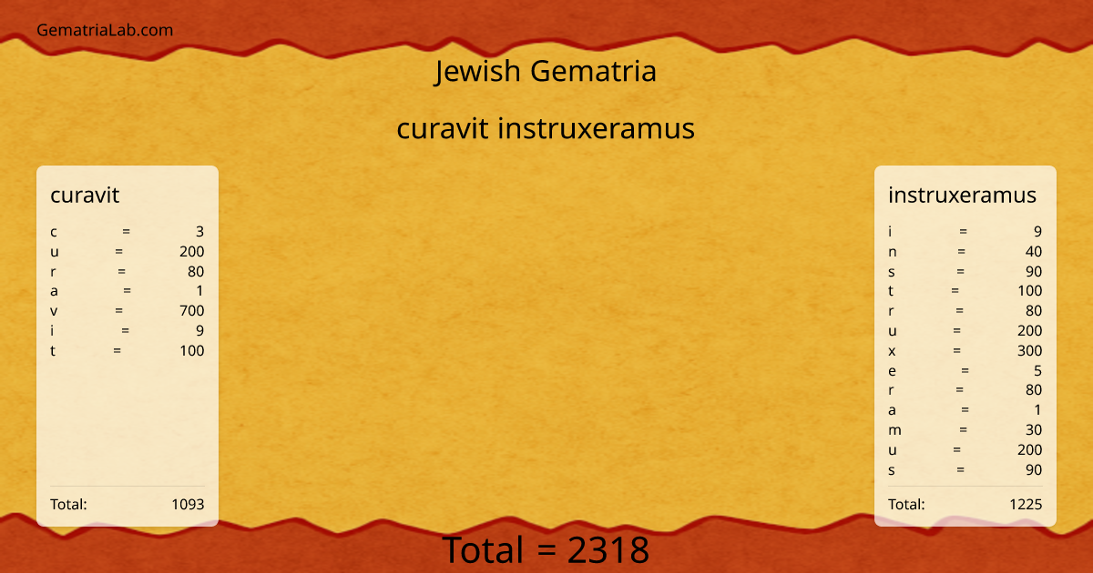 curavit instruxeramus in jewish Gematria